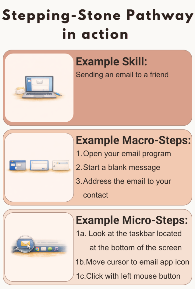 The Stepping-Stone Pathway: Why the Smallest Steps Matter